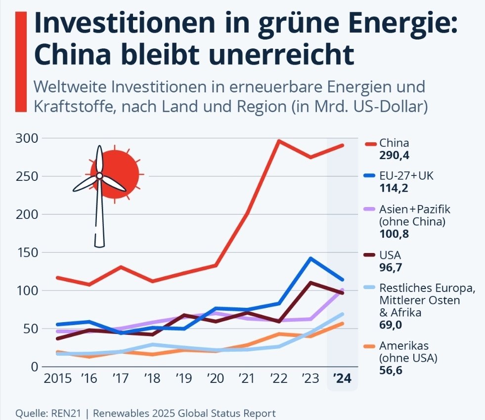 mhuke's tweet photo. @Warrior_242 @peter_punkt @FridayForFuture Glücklicherweise tut China auch eine Menge: https://t.co/pGStBtesDv