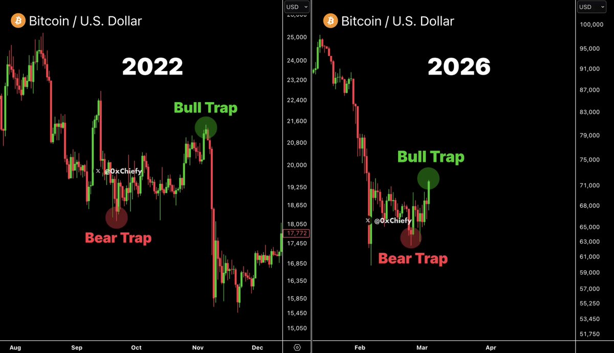 0xChiefy's tweet photo. This was a textbook Bitcoin bull trap.

We’re mirroring the 2022 bear market right now, and the next target for $BTC is $50K.

Ignore it if you want, but don’t act like I didn’t warn you. https://t.co/zvSvziVbxn