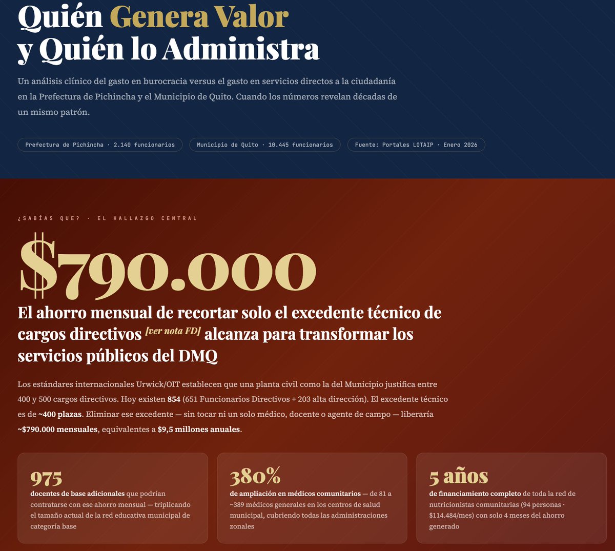 🔥🔥😡 ESCÁNDALO

El Municipio de Quito tiene: 

🏥 686 médicos, enfermeras y psicólogos — 7,9% de la nómina 
📚 1.311 docentes frente al aula — 11,4% de la nómina ⚖️ 32 personas en las Juntas de Protección de la niñez — 0,37% de la nómina

Y 651 Funcionarios Directivos sin
