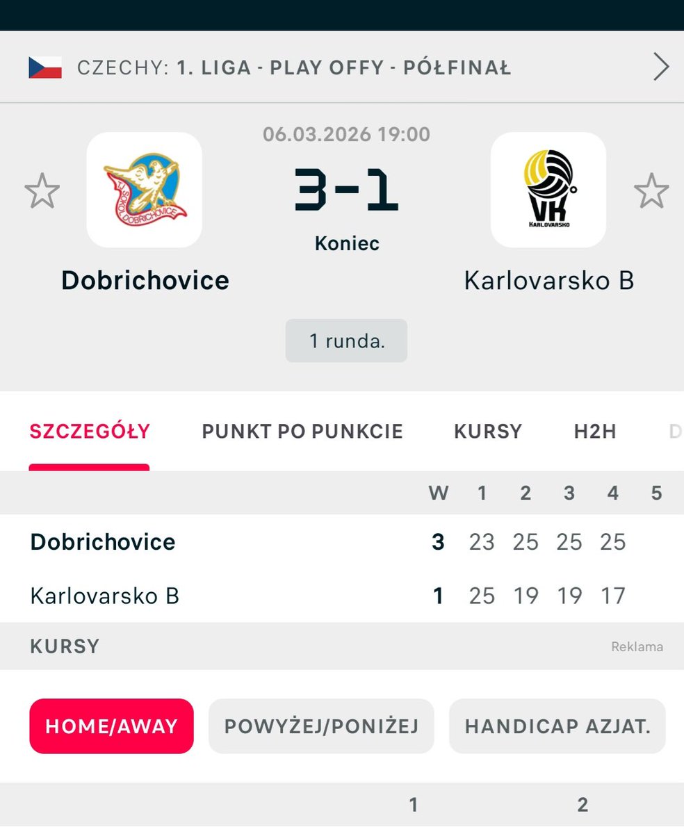 Patrykforza's tweet image. #TJSokol Dobřichovice-#VK Karlovarsko B (3:1) w #semifinal #Ćeský1Liga fazy pucharowej.Karlovarsko B zaczęli od wygranej pierwszej partii lecz nie udało się im pójść za ciosem.Dobřichovice wzięli się w garść pewnie zdobywając następne 3 sety w dominującym stylu jak i spotkanie.