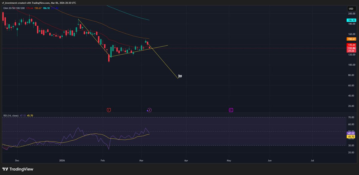 $MSTR 70-80$ is the next target if this breaks down.