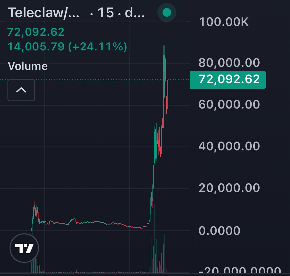 Amazing Chart

Millions coded

$TeleClaw - it’s new ALPHA on TON

EQD01TwE1plYpYKvRwWOLwAzzAJaDKwpB2bR3nfg-wkJJwks

<a href="/MaximusTrade1/">Maximus 🌕🦍</a> <a href="/s0meone_u_know/">Viktor 🧡</a> <a href="/sadcat_gamble/">sad cat gamble</a> <a href="/nononsensetrade/">No Nonsense Crypto Trader</a> <a href="/Dior100x/">Dior</a>