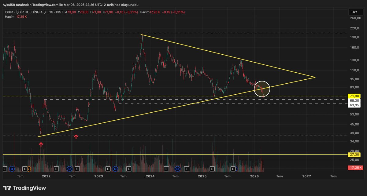Aykul0058's tweet photo. #ısbır #poip #hisse #endes #borsa #BIST1OO https://t.co/bJk0oMiB3O