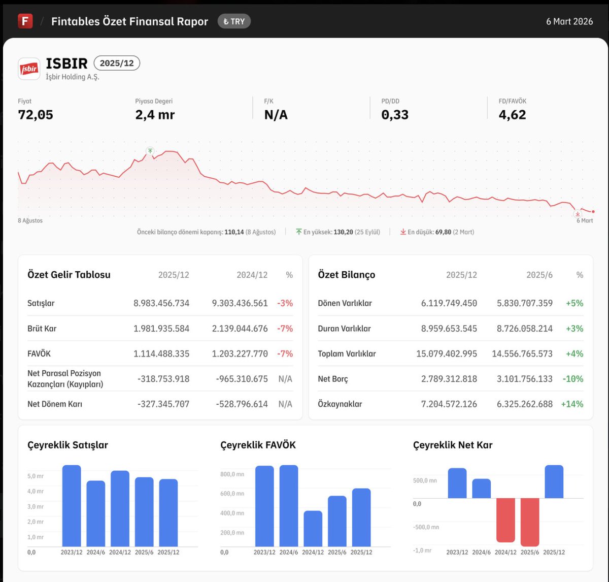 Aykul0058's tweet photo. #ısbır #poip #hisse #endes #borsa #BIST1OO https://t.co/bJk0oMiB3O