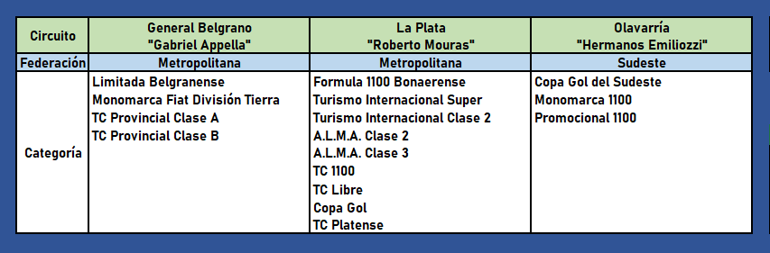 CristianBecker7's tweet photo. @TAutomovilismo También en la provincia arrancan las categorías que no les gusta a Santero https://t.co/KWlXknVZqO