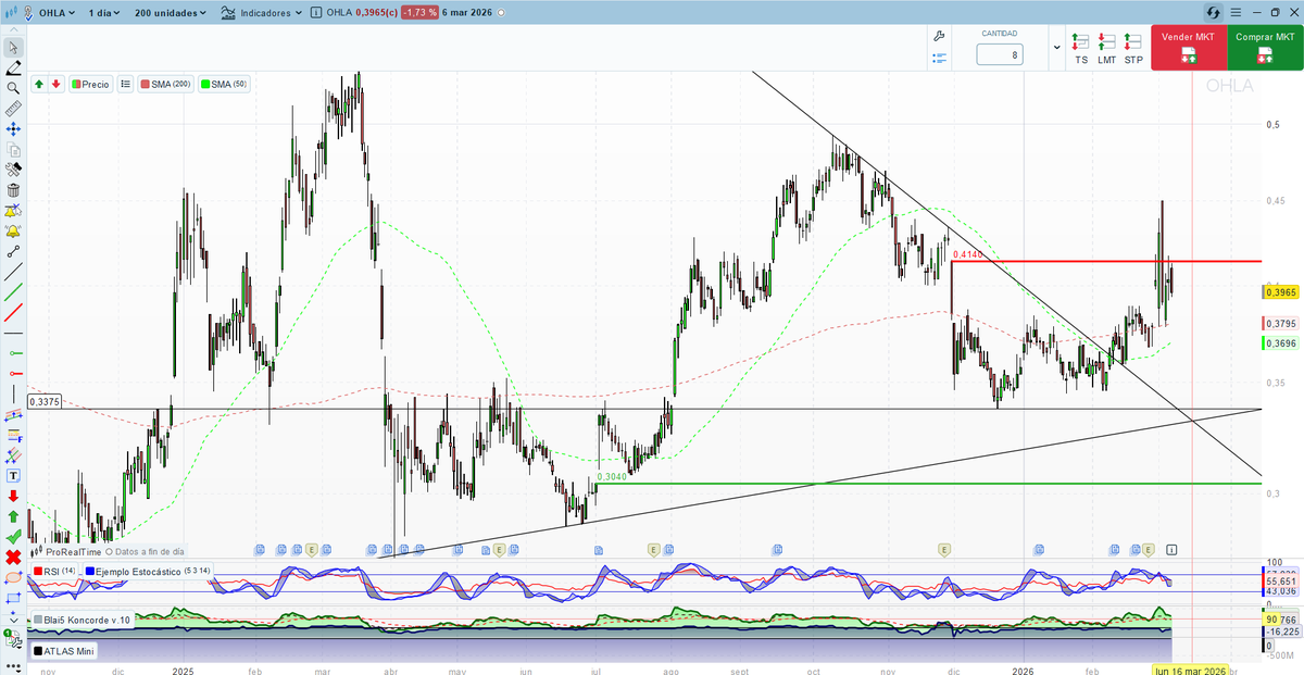 #Ohla tras los resultados , tuvo la mala suerte que estallara el problema de Irán . Rebotando varias veces en la media de 200 , buena señal .