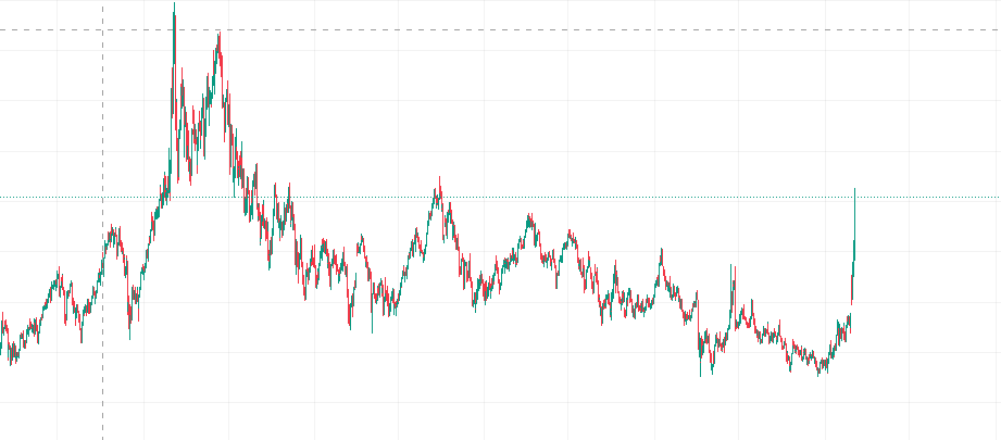 Briwind's tweet photo. 200 USD again? 

It may be advantageous for some countries to have a high oil price for the short-term, but not good for pops in the long-term https://t.co/PYEraqOqB5