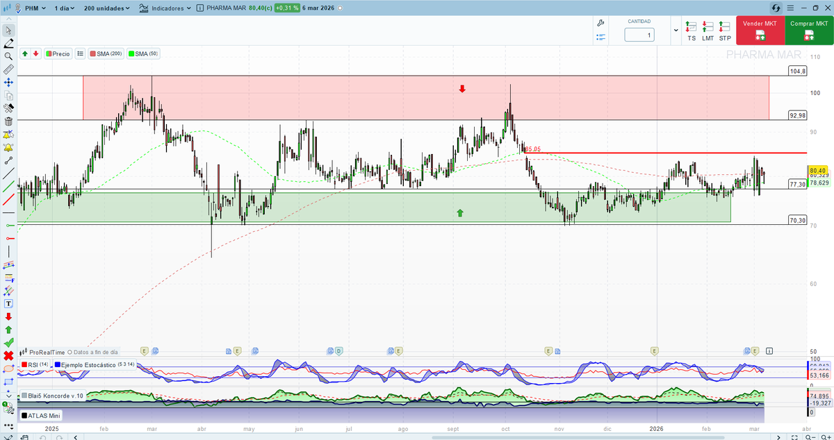 #Pharmamar sigue en su lateral