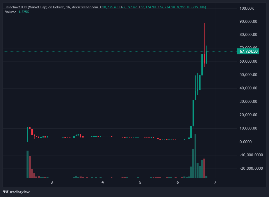 Im the CTO lead of Teleclaw on TON💎🦞

BRING BACK THE TRENCHES.