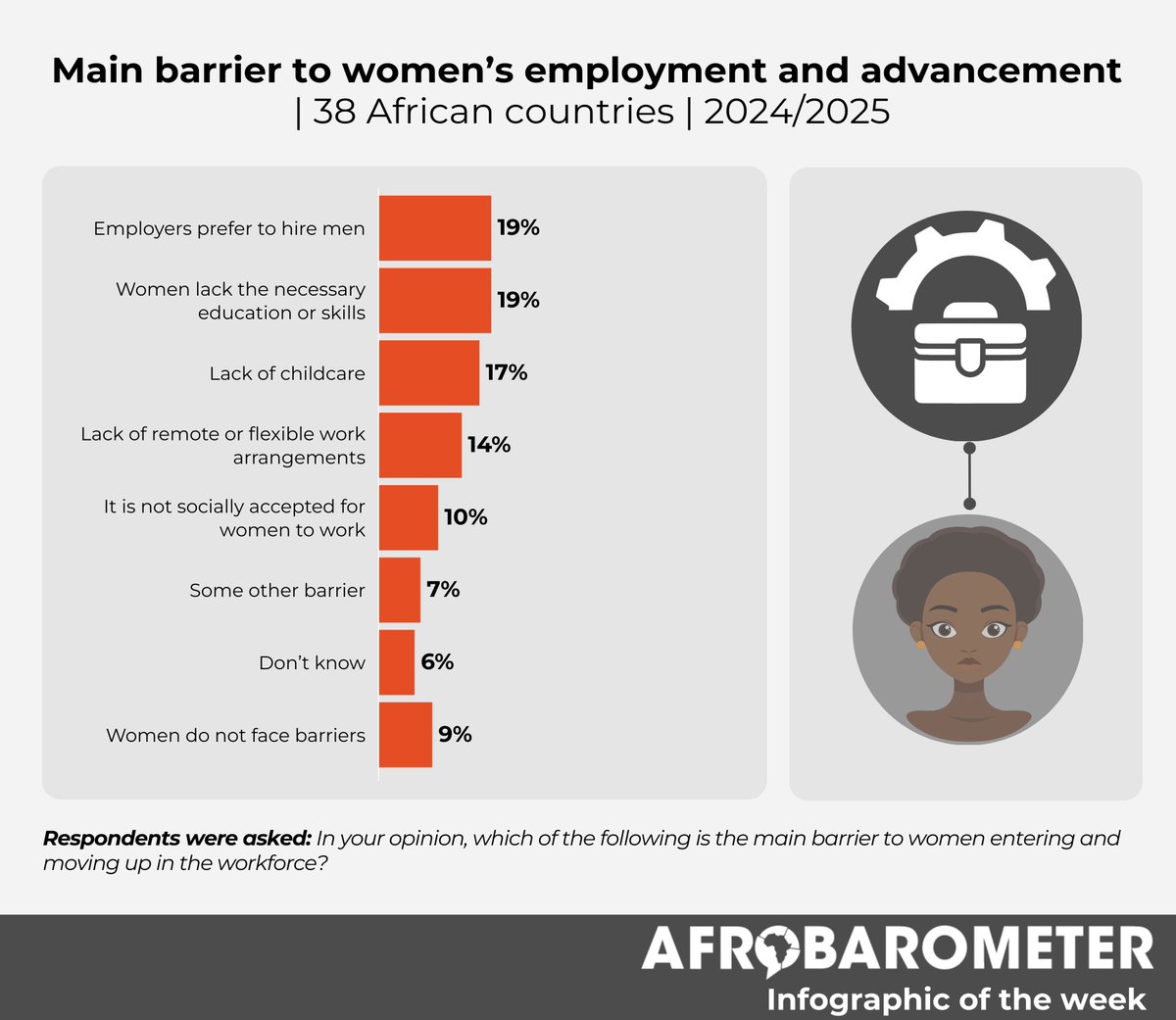afrobarometer's tweet photo. #InternationalWomensDay: Across 38 countries, only 9% of Africans say women face no barriers to entering and advancing in the workplace. 

Citizens most often point to a preference for hiring men (19%), women’s lack of necessary education or skills (19%),  lack of childcare (17%), and lack of remote or flexible work arrangements (14%).

Join our gender webinar on 18 March to explore the findings. 
Register here: https://t.co/Z3wncarKoo

#InfographicOfTheWeek #VoicesAfrica #Gender