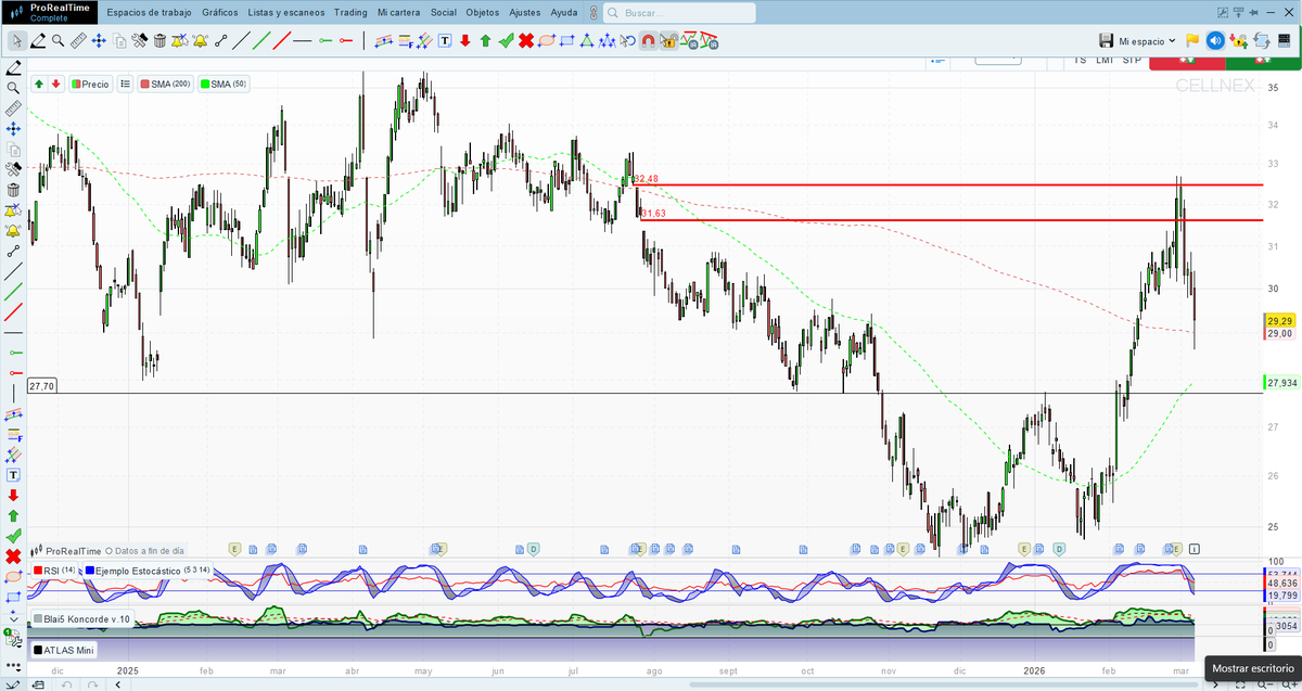 #cellnex corrigiendo los excesos de la subida , pero puede que rebotando en esa media de 200 , se tome un descanso por aquí .