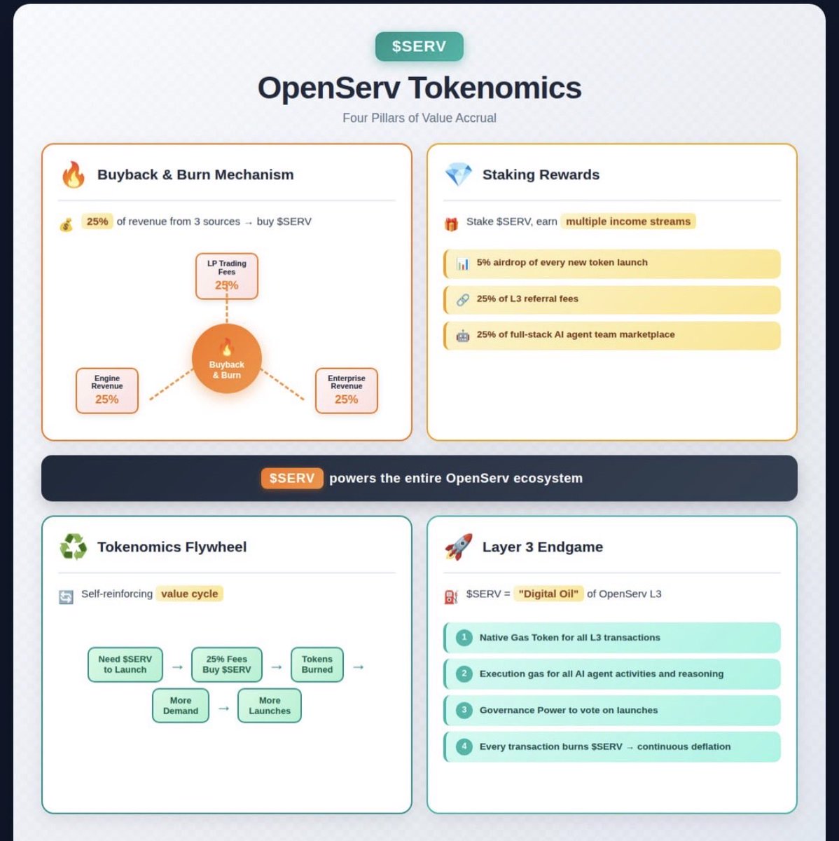 $SERV has the best reasoning models reducing compute costs, increasing efficiency &amp; reducing hallucinations 

They have built the best orchestration engine to build &amp; power #AI agents 

Real adoption in web2 enterprise 

Infinitely scalable &amp; big value capture for token

Billions
