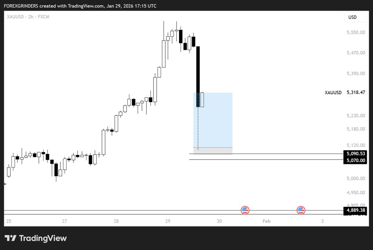ForexGrinders's tweet photo. Gold quick exhaustion Buys. Activated and higher prices. https://t.co/WLgJfeZJLs