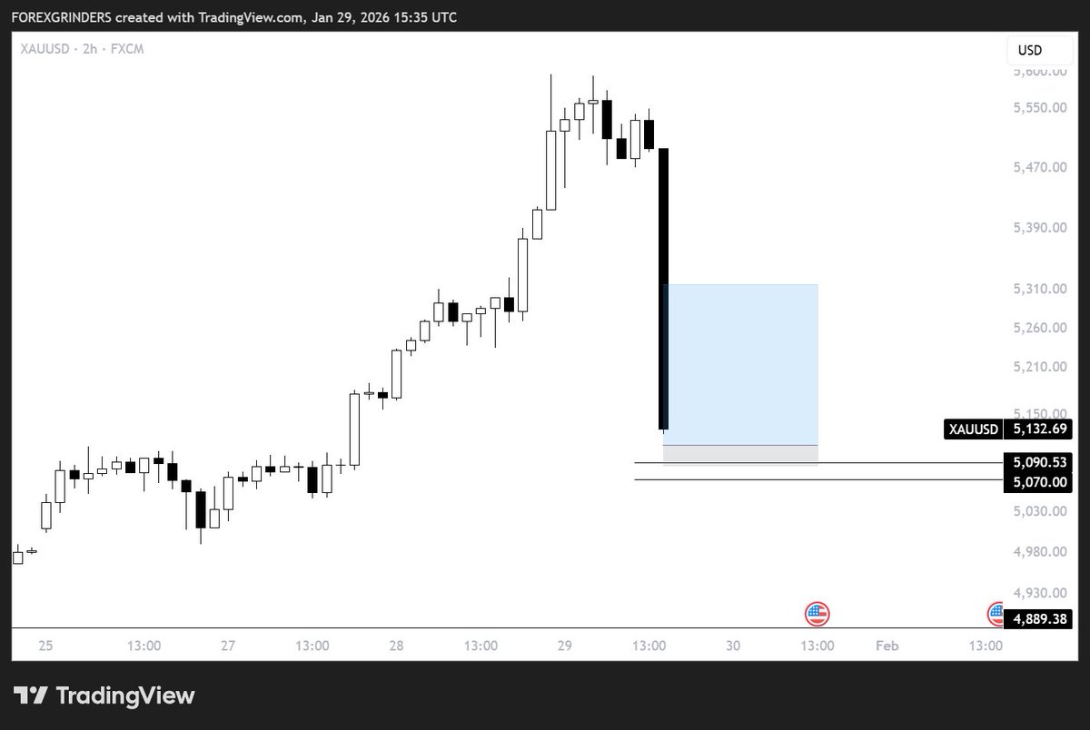 ForexGrinders's tweet photo. Gold quick exhaustion Buys. Activated and higher prices. https://t.co/WLgJfeZJLs