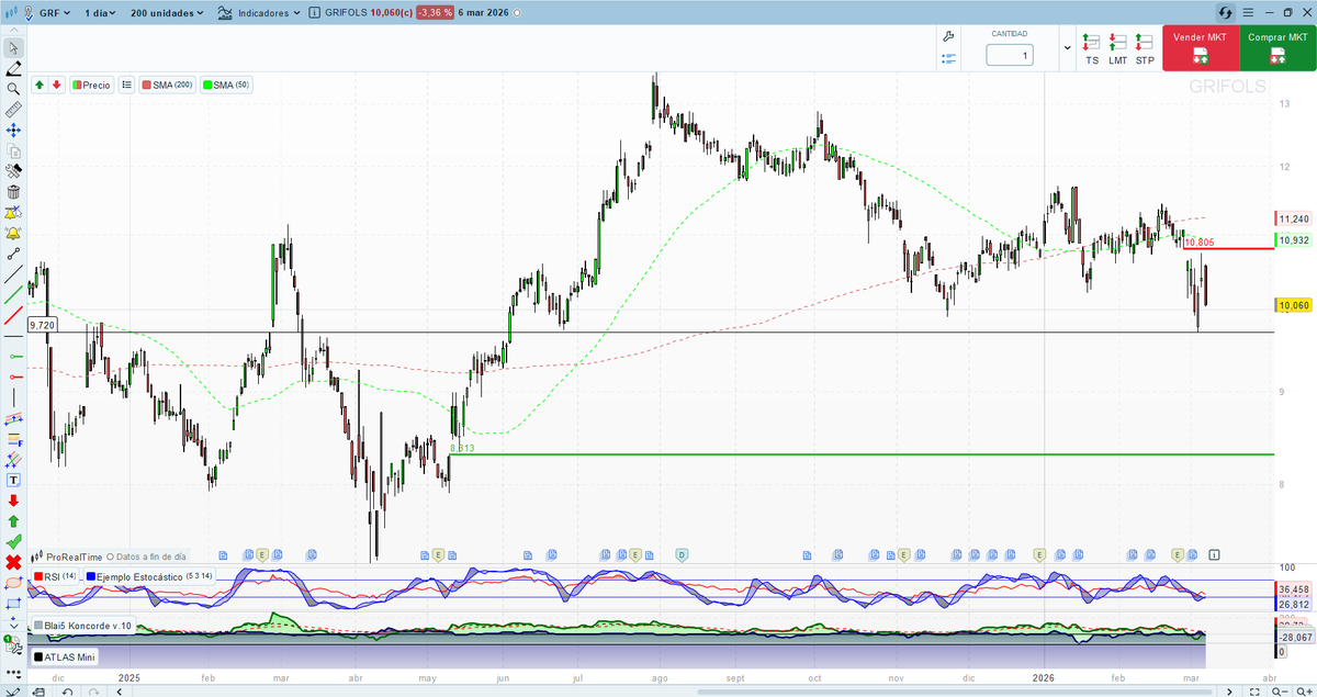 #Grifols la veo un poco peligrosa , pero se puede intentar la compra por debajo de 10 . Que le cuesta perderlo .