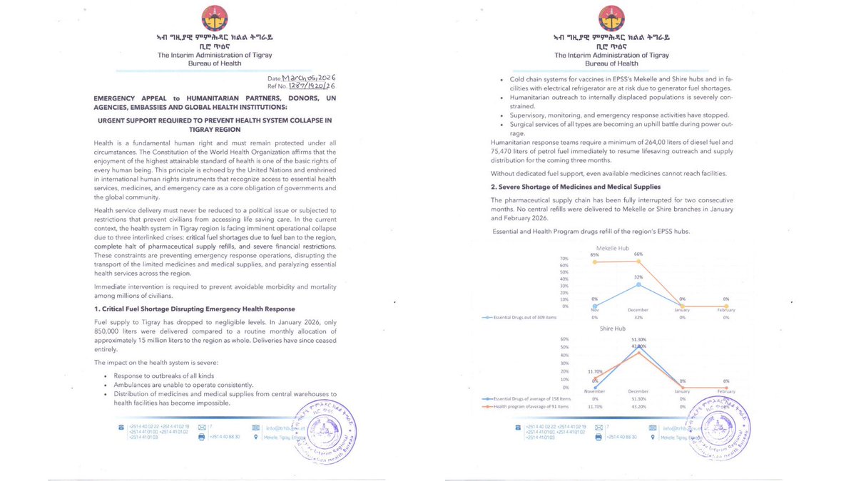 Romhai_H's tweet image. Day 1950 of the #TigrayGenocide:

The #Tigray Bureau of Health has issued an emergency appeal: the region’s health system is approaching collapse.

Fuel shortages, halted medical supply chains, and severe financial restrictions are crippling lifesaving services.

#EndTigraySiege