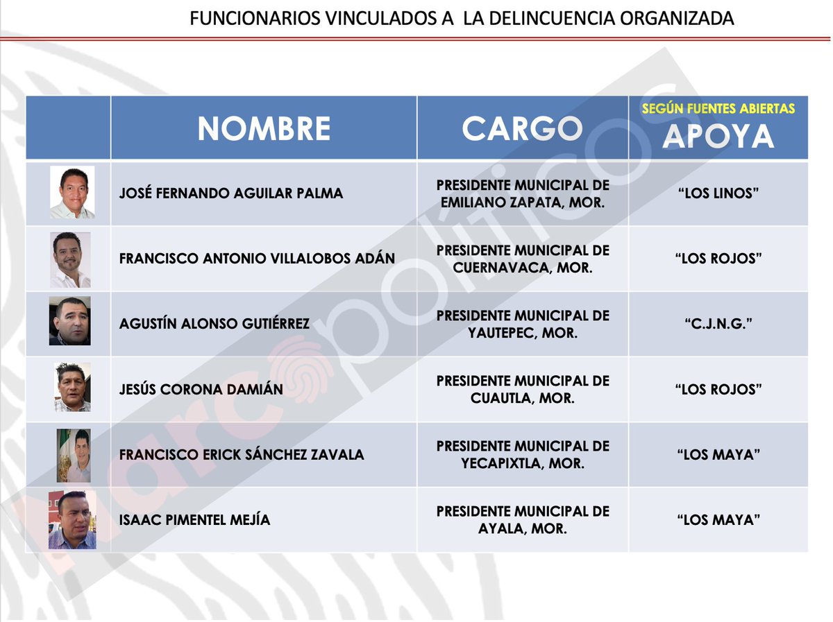 MiguelMezaC's tweet photo. 🚨El alcalde de Cuautla, donde están desapareciendo estuadiantes de la UAEM, es un narcopolítico.

El año pasado incluimos a Jesús Corona Damián en la lista de @narcopoliticos_ por sus vínculos con el Cártel de Sinaloa.

Recuperamos documentos de la SEDENA que señalan sus vínculos con Los Rojos, un cártel local exaliado con los Beltrán Leyva y actualmente aliado del Cártel de Sinaloa.

Corona fue grabado con un "El Barbas", líder de Los Rojos, y otros funcionarios de su administración.

Bajo su mandato, Cuautla se ha convertido uno de los municipios con más extorsiones, feminicidios, desapariciones y homicidios del país.

Jesús Corona se encuentra bajo la investigación de la FGR y los partidos que lo impulsaron ya se han deslindado de él, aunque sigue impune hasta hoy.
Acá la investigación completa que hicimos sobre él: https://t.co/rbXBbaSvCt