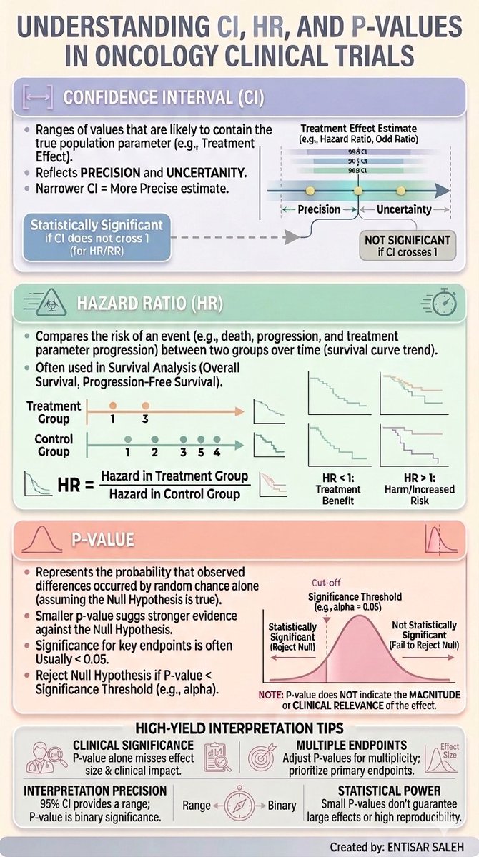 CI , HR and P values in clinical trial interpretation.
#Oncology #MedTwitter