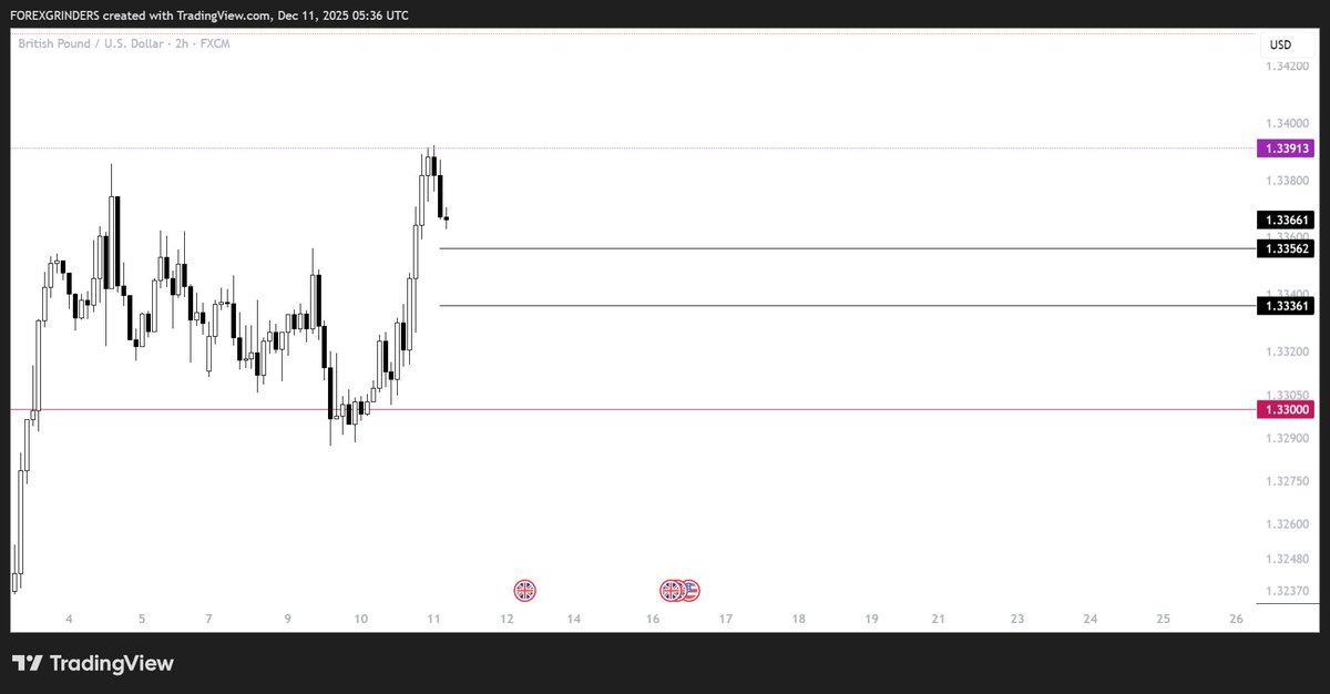ForexGrinders's tweet photo. GBPUSD buyers activated and new price. https://t.co/vm2HF5Q3YP