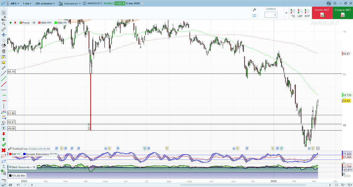 #Amadeus bajada sin justificar de varios meses , ahora con unos resultados extraordinarios , le toca compensar , objetivo primero . 60,19 . Ya vi muchas bajadas de éstas que al final acabaron con máximos históricos .