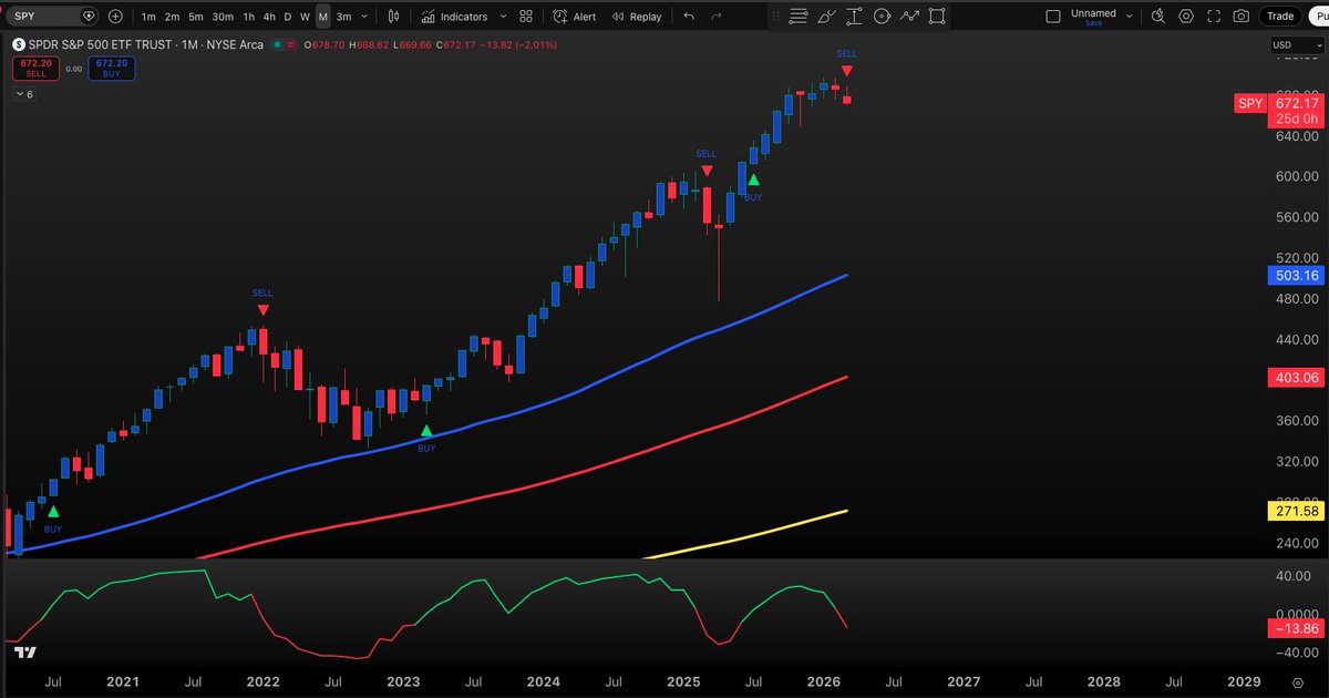 TraderJonesy's tweet photo. If you ask me, it looks like by end of March, the #SP500 will be down towards $650 or possibly lower. 

I will be optimistic come Monday and trade calls against my April positions again. But this does not look good team. 

If we lose 670, it’s game over back down towards the November lows.

In 6 years, I have only had a sell signal twice on my monthly timeframe. Back in Feb of 2025. And back in 2022. We are getting it here this month. My weekly signal line was early. Monthly means business.

When #Bitcoin got hits sell signal? Well you all saw what happened. Did not end good. And I called the top up near 110,000 on #Bitcoin. Go back. I will tag it bellow. Looks like the #SP500 and the rest of the market wants to play catch up. 

Once again, I will be optimistic and trade calls again on Monday against my larger April positions. But right now, this does NOT look good for the bulls. 

THANK YOU FOR YOUR ATTENTION TO THIS MATTER! 
— TJ

#SP500 #SPY #QQQ #TSLA #PLTR #NVDA #AAPL #Bitcoin #Crypto #stockmarket