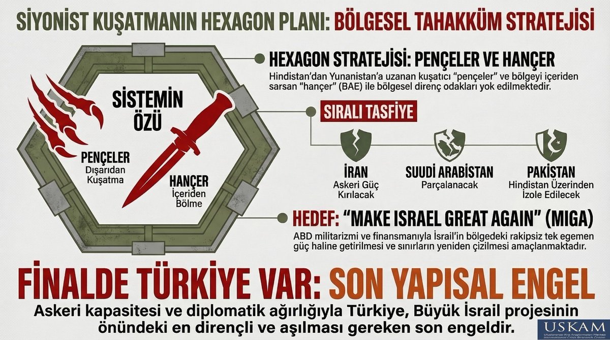 📌 Siyonist Kuşatmanın Hexagon Planı

• İran, Suudi Arabistan ve Pakistan üzerinden ilerleyen sıralı tasfiye planının önündeki son yapısal engel, askeri kapasitesi ve diplomatik ağırlığıyla Türkiye'dir.

#Siyonizm #İsrail #Hexagon

🔗 uskam.org.tr/makaleler/stan…