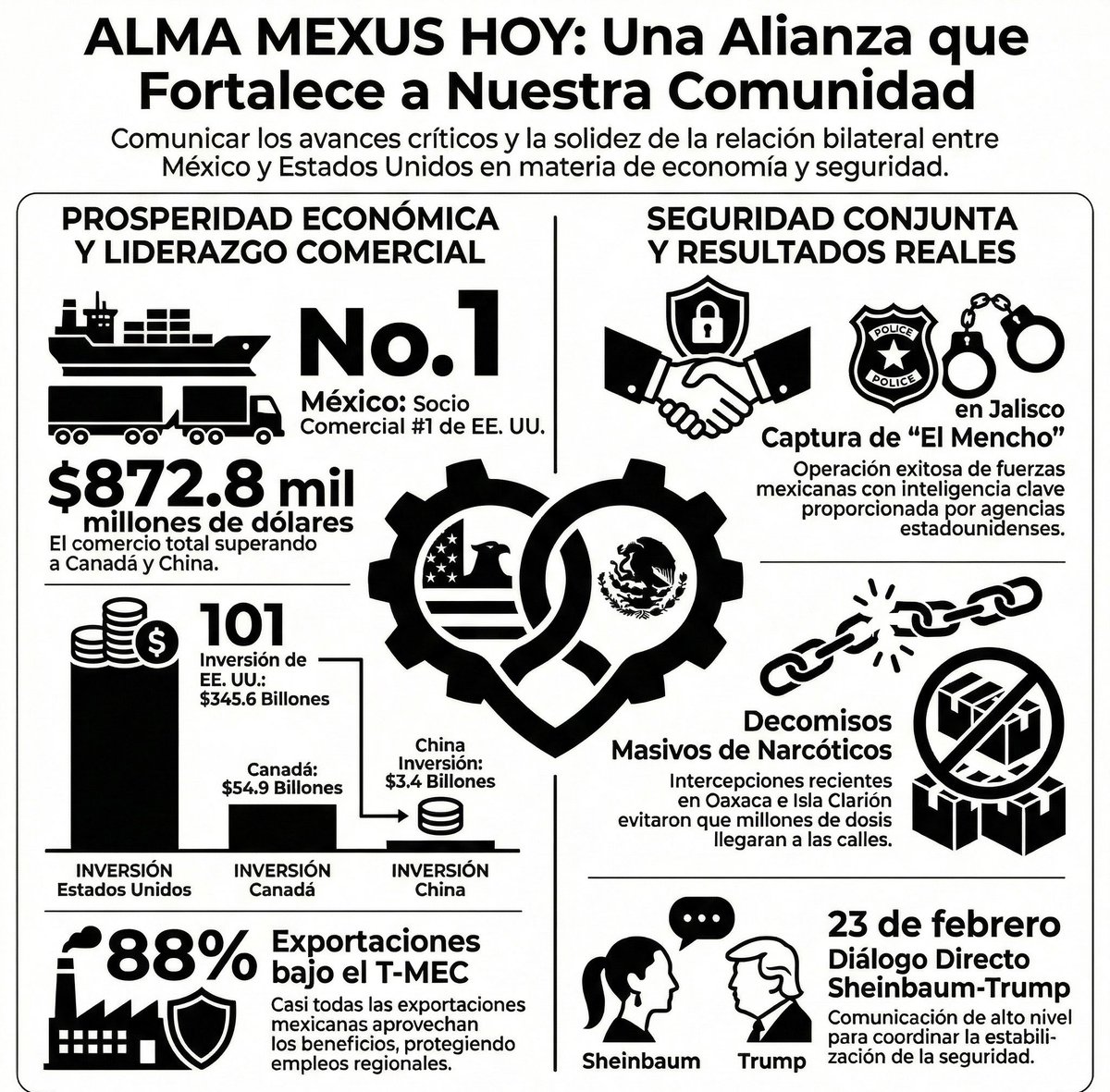 México es el principal socio comercial de Estados Unidos

Más de $872 mil millones de dólares en comercio bilateral y 88% de las exportaciones bajo el T-MEC

La relación #MEXUS no es solo diplomacia: es prosperidad compartida para millones de familias binacionales.

#ALMA