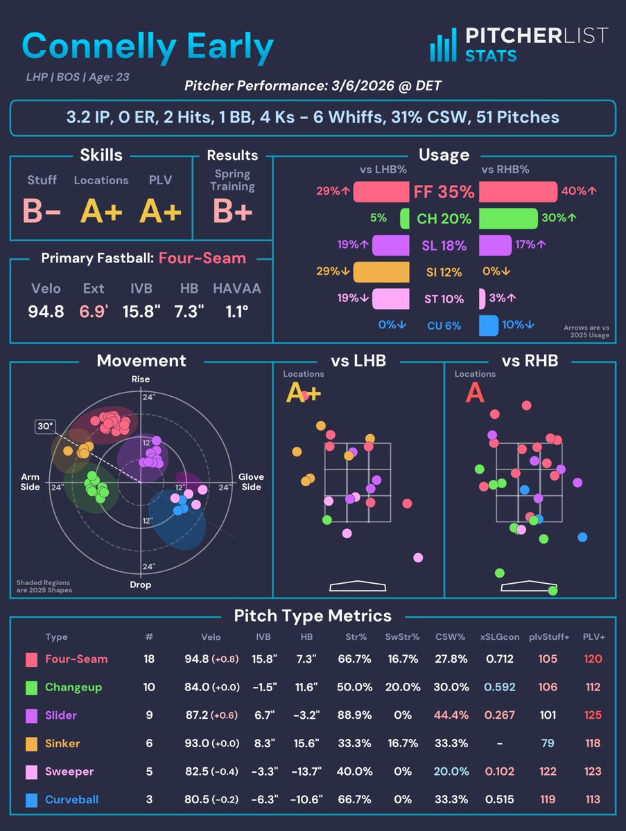 Connelly Early (BOS) showcased his six-pitch mix over 3.2 shutout innings against the Tigers