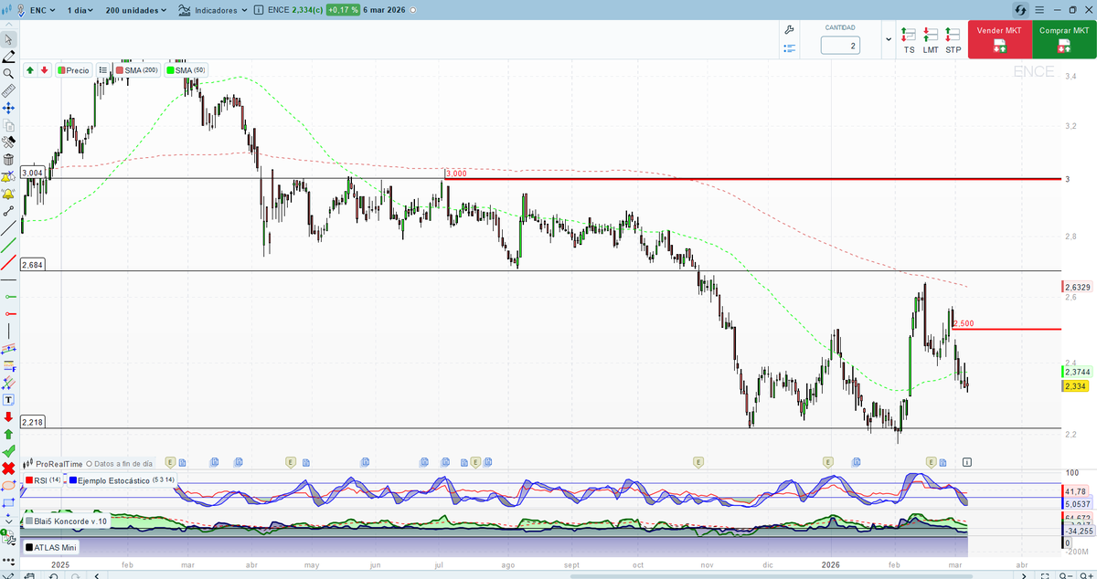 #Ence siempre defraudando . Lleva un ciclo infinito de resultados de basura .