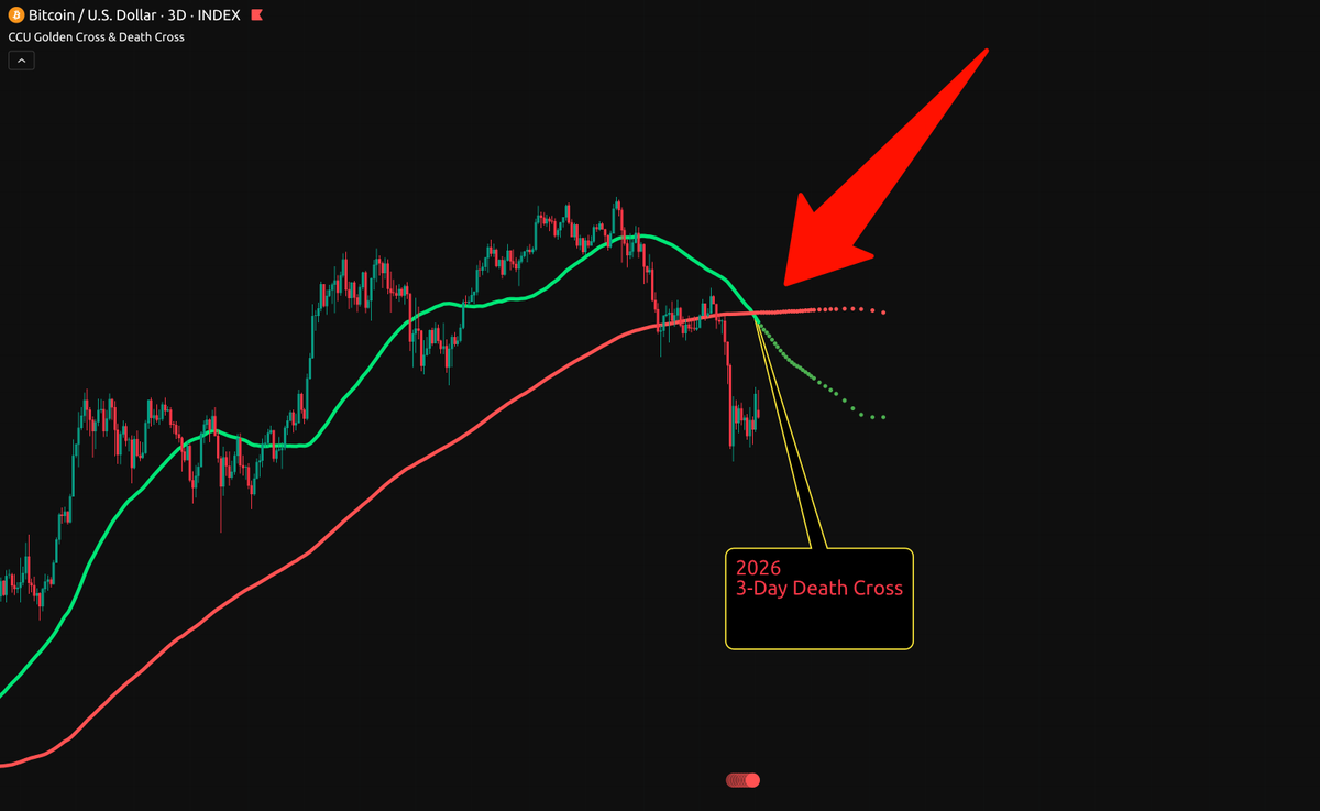 CryptoCrewU's tweet photo. #Bitcoin’s Triple Death Cross just appeared.

History shows the same pattern every time:

1️⃣ Small rally
2️⃣ Bull trap
3️⃣ Panic crash
4️⃣ Surprise bottom

The majority get caught in steps 1–3.

The opportunity usually appears in step 4. https://t.co/HmdojjeqLf