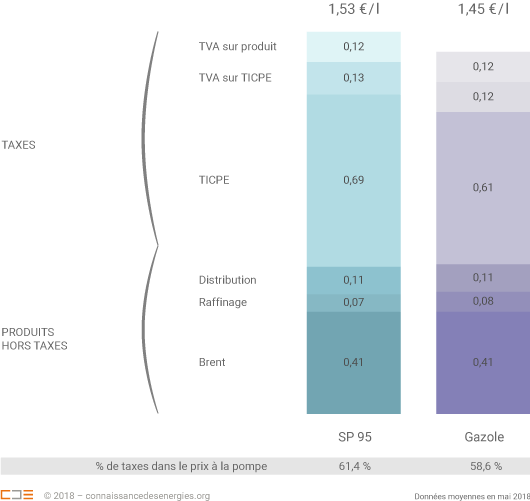 <a href="/SirAfuera/">Sir 𝕏</a> et c'est pire que du vol, il y a deux TVA, une sur le produit, le carburant et l'autre.... sur les TAXES du carburant.... magique c'est Bercy