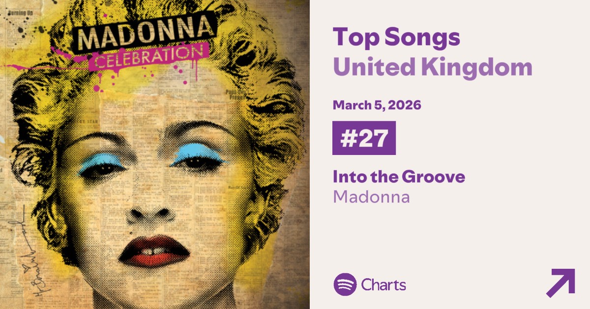 “Into The Groove (Single Version)” enters the Top 30 for the first time at #27 (+17) on the Spotify Daily Top Songs United Kingdom 🇬🇧 chart with 189,903 streams.