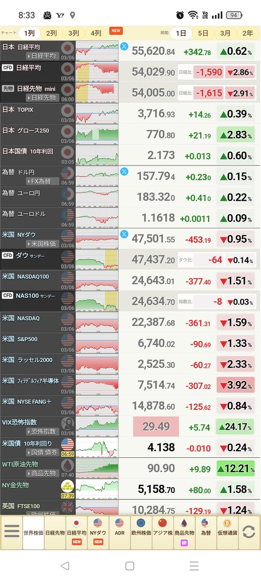昨夜のアメリカ指標
雇用者数減少　失業率増加
予想以上の悪い数値で
ダウ　ナス　安　→日経先物　安す

中東情勢も先が見えないし····

個別株だいぶ下がって高値を　　　見てたから　買いたくなるけど
《落ちるナイフに御用心》

↑ノンポジ　デイトレなので冷静