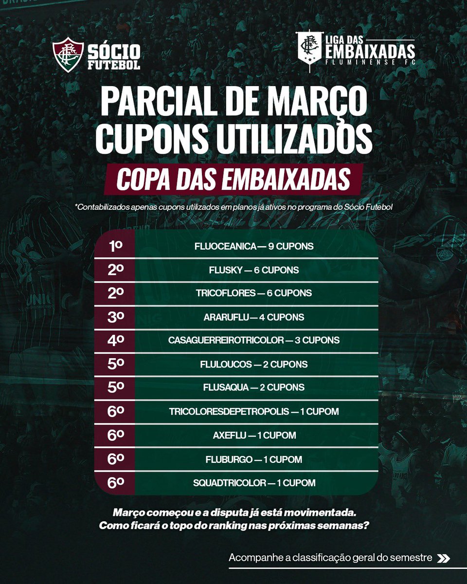 SocioDoFlu's tweet photo. Chegou a primeira parcial da #LigaDasEmbaixadas do mês de março!
Alô, #EmbaixadasDoFlu! Continuem comentando seus cupons!
Ainda não tem a sua Embaixada??? Crie agora em https://t.co/dyqIpmQ2sD! https://t.co/2vsEcchxkJ