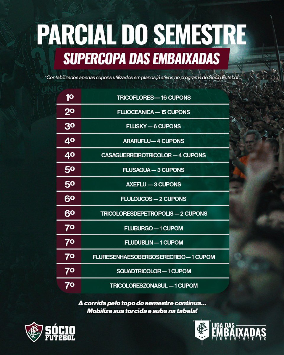 SocioDoFlu's tweet photo. Chegou a primeira parcial da #LigaDasEmbaixadas do mês de março!
Alô, #EmbaixadasDoFlu! Continuem comentando seus cupons!
Ainda não tem a sua Embaixada??? Crie agora em https://t.co/dyqIpmQ2sD! https://t.co/2vsEcchxkJ