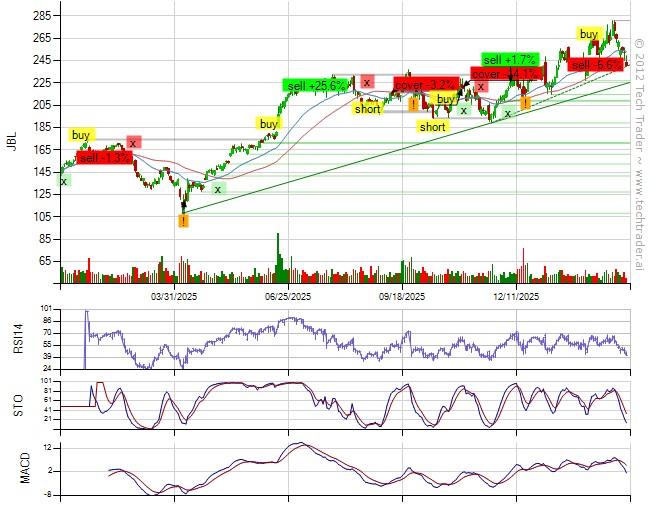 Down 0.6% with S&amp;P500 down 1.3%.
Sold $JBL (-6.6%), $ENPH (-22.2%).
Covered $NFLX (-29%).
26% long by 7% short. 6% long Consumer Discretionary, 6% long Finance. techtrader.ai/wall/?date=177…