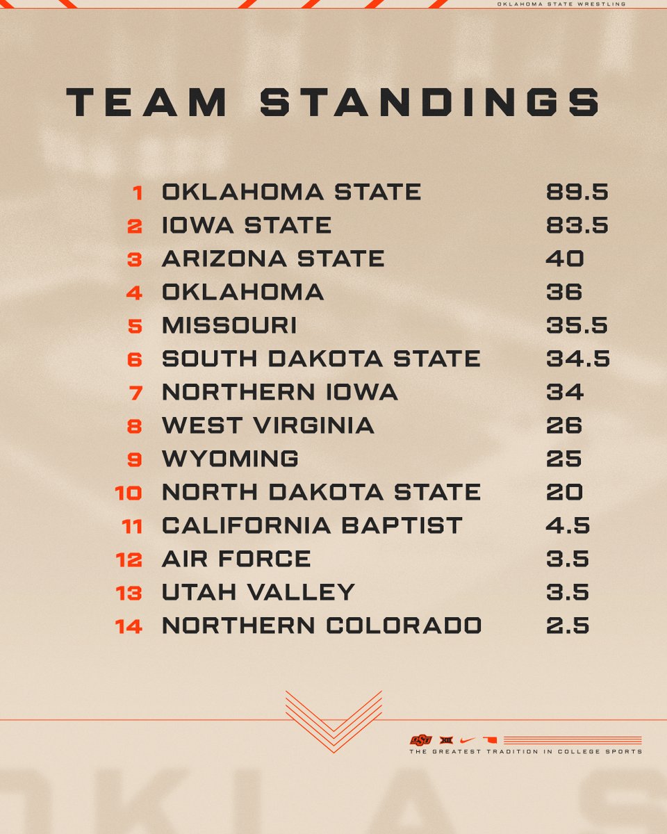 OSU Cowboy Wrestling tweet media