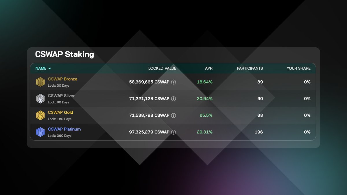 CSWAP | DEX tweet media