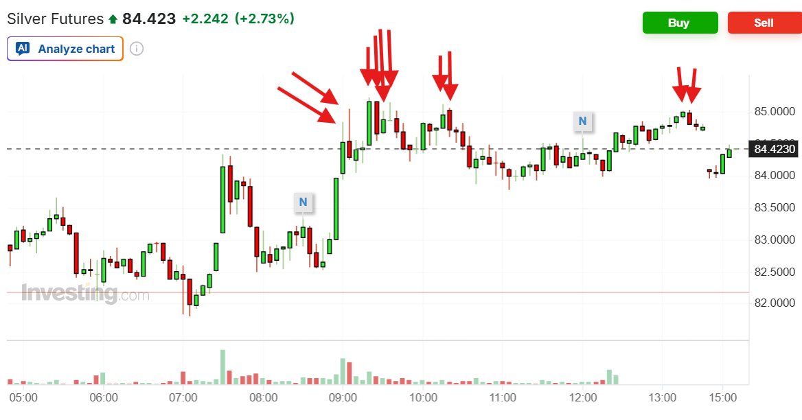 🚨SILVER BEING AGGRESSIVELY CAPPED AT $85‼️

‼️The price of silver has been CAPPED AT $85 on TEN SEPARATE CANDLES this afternoon‼️

Clearly, a clean break through the $85 level will trigger something that the cartel DESPERATELY WANTS TO PREVENT...