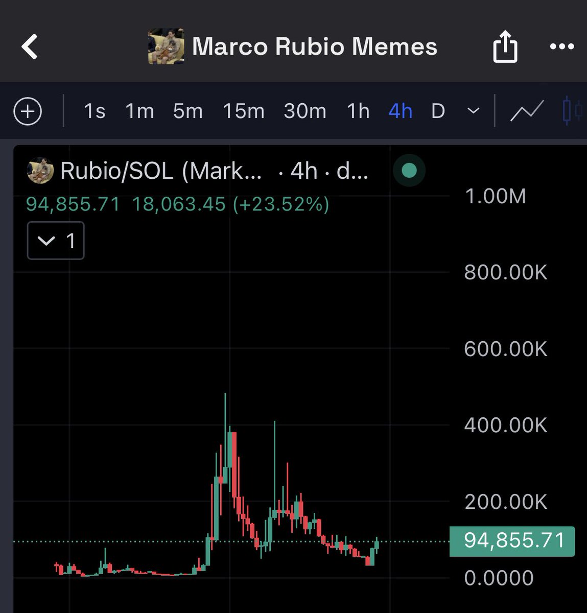 I think the first run up was just a test run

$rubio 

DgXjupqUXCMRzyR98WxKPdhxyLC72MdtMJULu4C3pump