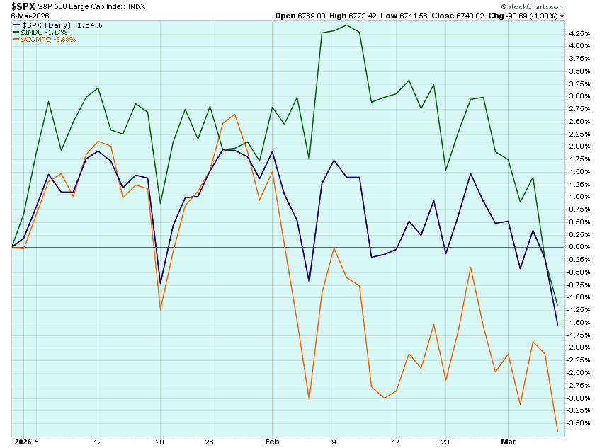 OMillionaires's tweet photo. YTD Performance:
📉S&P: -1.54%
📉Nasdaq: -3.68%
📉Dow: -1.17%
📈Small Caps: +1.92%
🥇Gold: +16.90%
🛢️Oil: +58.52%
💵US Dollar: +0.61%
₿ Bitcoin: -22.26%
#YTDPerformance $SPY $QQQ $DIA $SPX #GOLD $GLD #Bitcoin $BTCUSD $IWM $RUT $USD https://t.co/PMvUtneHmE