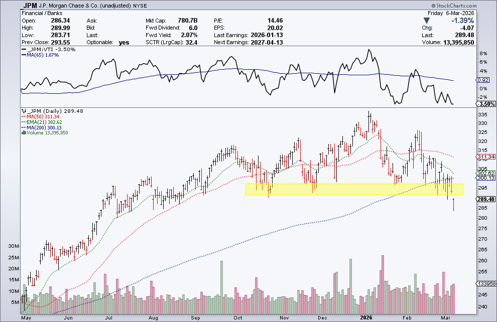 $JPM Uh-oh