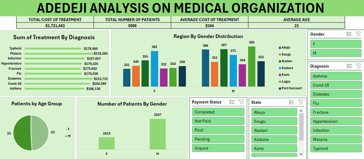 Adedeji | Aspiring Data Analyst tweet media