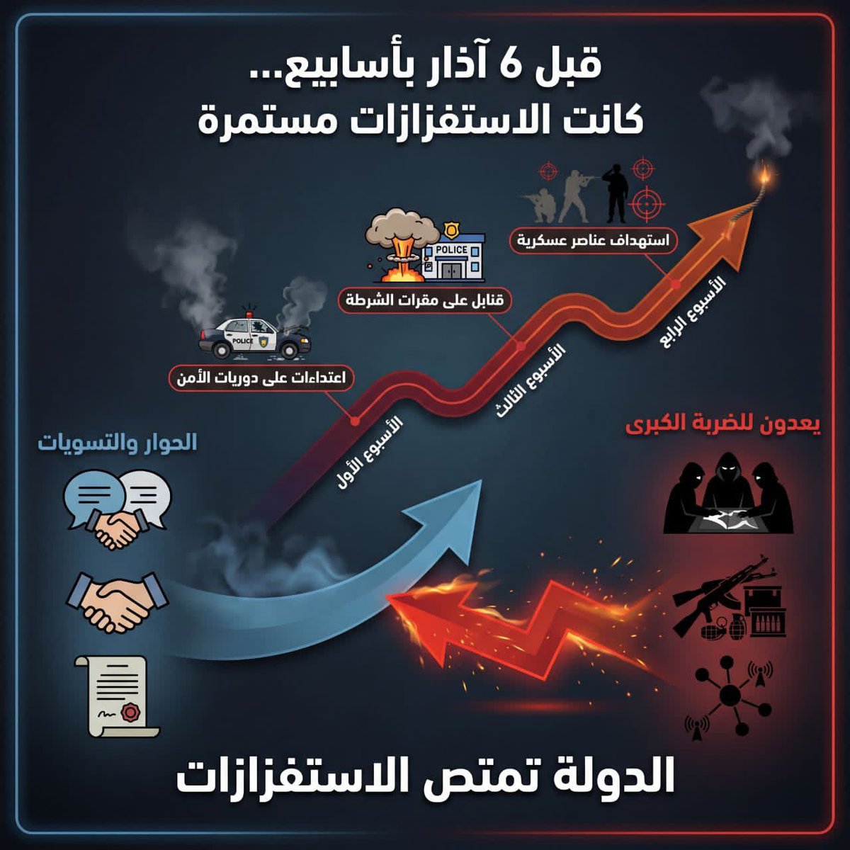 ⚠️ قبل 6 آذار… لم تكن الأمور صدفة
قبل أسابيع من الانفجار، كانت المؤشرات واضحة:
💥 اعتداءات متكررة على دوريات الأمن
💣 قنابل تُرمى على مقرات الشرطة
🎯 استهداف مباشر لعناصر عسكرية
ورغم ذلك…
كانت الدولة تمتص الاستفزازات وتحاول إطفاء النار قبل أن تشتعل.
حوار… تسويات… ومحاولات