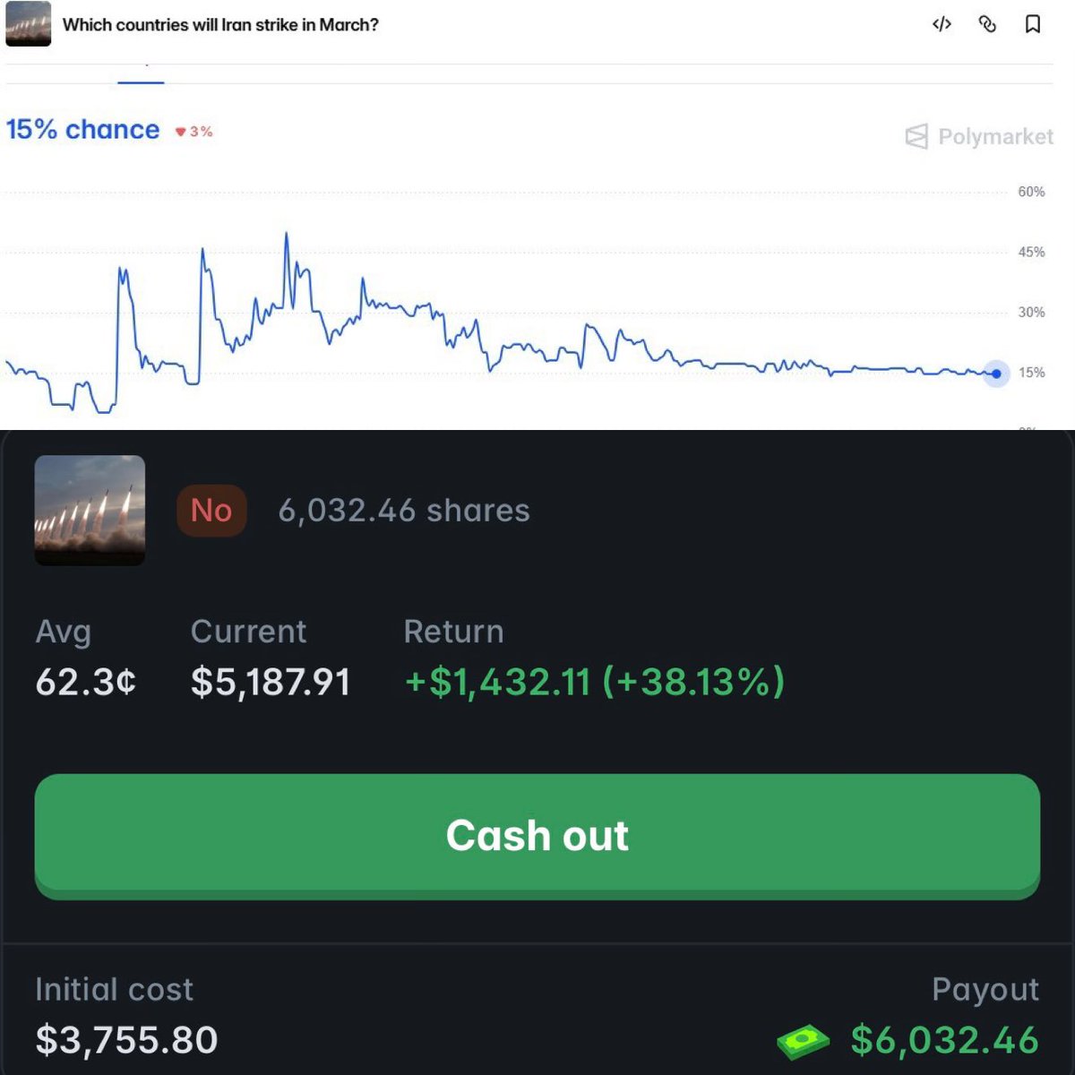 Atlantislq's tweet photo. Made $1,400 in profit from predicting that Iran wouldn’t strike Cyprus in March

It’s not going to happen but I decided to lock in the profit now and deploy that capital more efficiently elsewhere

I’m looking for a strong prediction play right now and will post about it soon