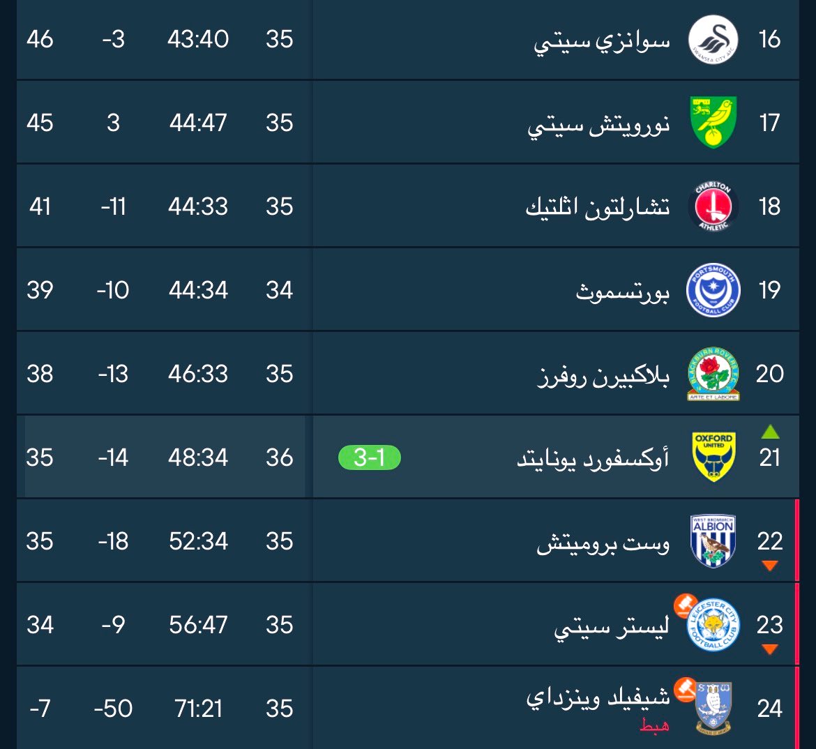 leicster_AR's tweet photo. ترتيب الفريق بعد تقدم اكسفورد 1-3 على بريستون !! https://t.co/hKDjwsSZnd