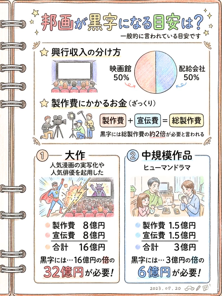 邦画が黒字になる目安は...