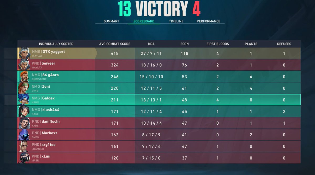 Primer game sin LoreD, jugamos mejor sin anclas en el equipo.
