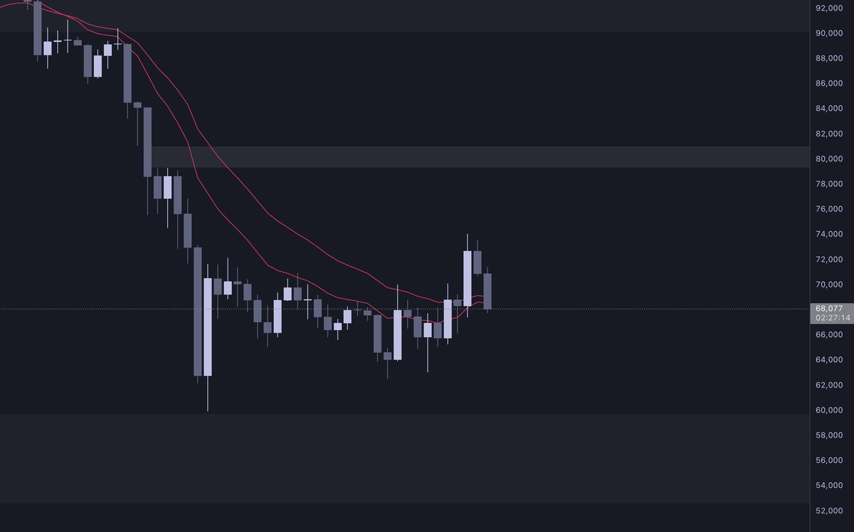 $BTC reclaimed the bands (12 + 21 EMA) on the daily yesterday, just to lose them again quickly.
Looks heavy, ngl.