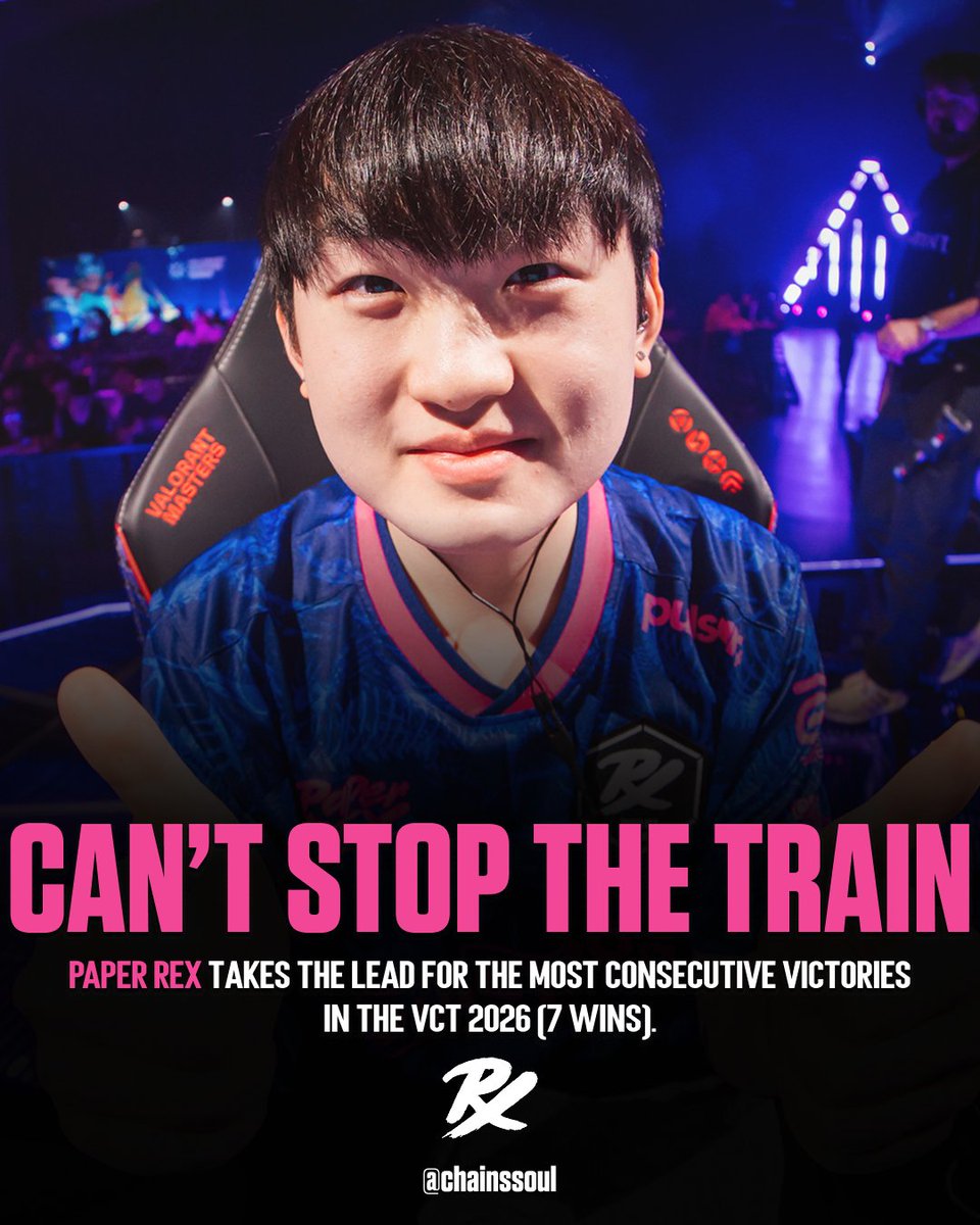 Paper Rex 🇸🇬 takes the lead for the most consecutive wins in the VCT 2026 #VALORANTMasters

2-1 vs GE 🇮🇳
2-1 vs DRX 🇰🇷
2-0 vs DFM 🇯🇵
3-1 vs RRQ 🇮🇩
2-0 vs G2 🇺🇸
2-1 vs NRG 🇺🇸
2-1 vs FUR 🇧🇷 🆕